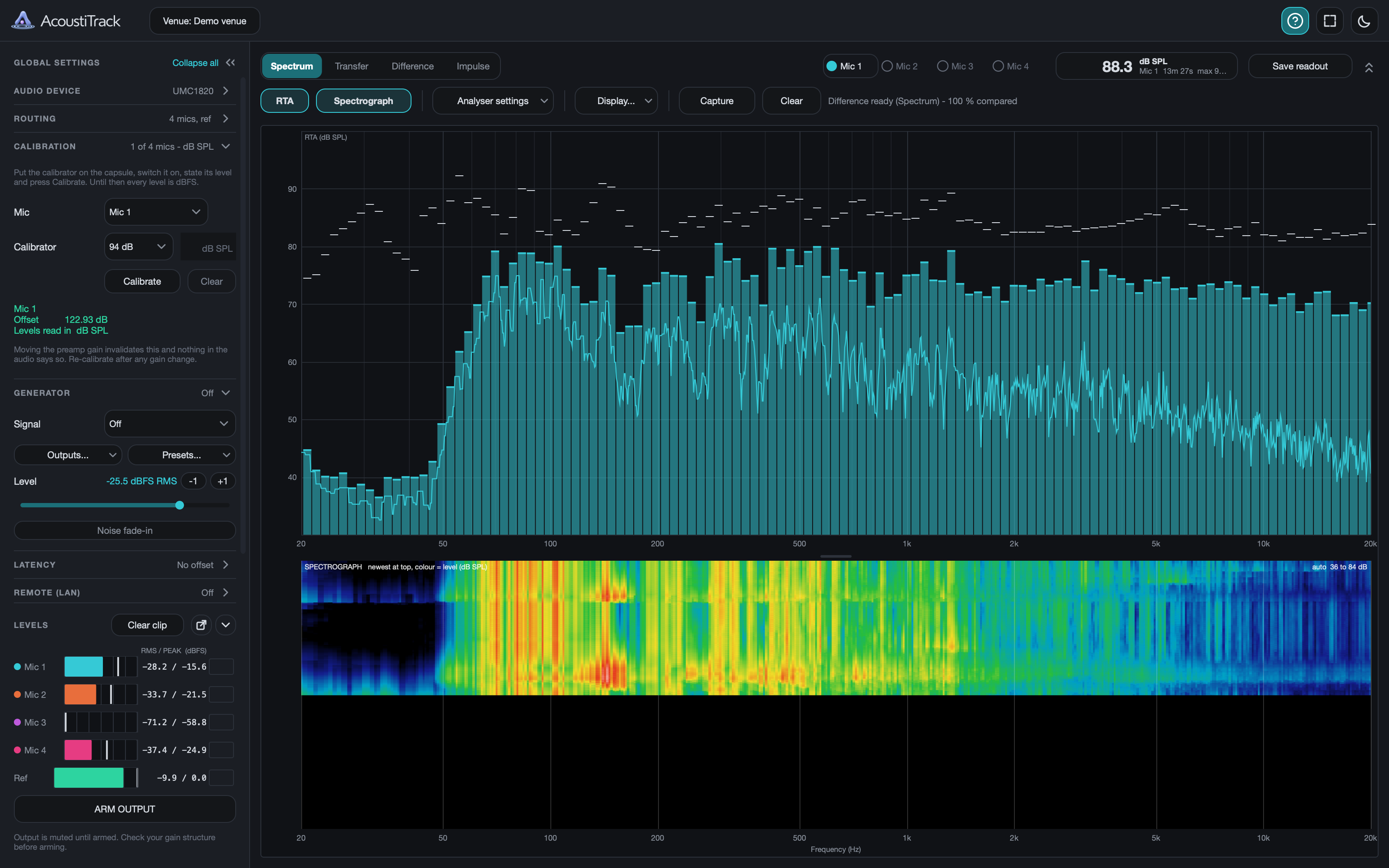The AcoustiTrack window on its Spectrum view, measuring a demo venue. A left-hand panel holds global settings — audio device, routing for four microphones and a reference, calibration for 1 of 4 microphones in dB SPL, the signal generator (switched off), latency, the Remote (LAN) switch (off) and level meters for four microphones and the reference. The main area shows the RTA for microphone 1 from 20 Hz to 20 kHz on a dB SPL axis, and under it a spectrograph coloured by level, newest at the top. The readout in the top bar shows 88.3 dB SPL.