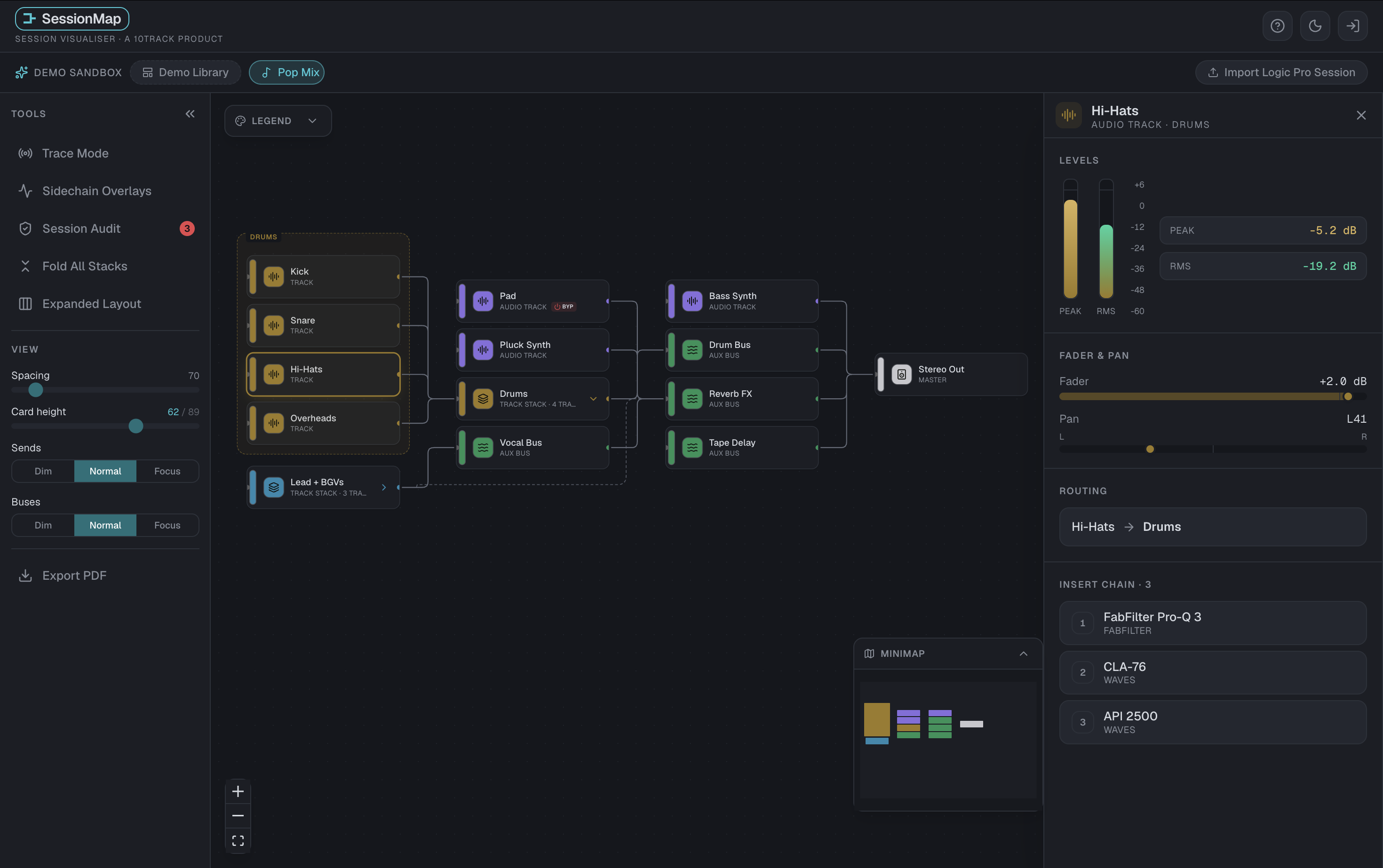 The SessionMap canvas showing a demo pop mix as a signal-flow map, with no browser window around it. On the left, a Drums stack holds kick, snare, hi-hats and overheads, with a Lead + BGVs track stack below it; these connect rightward past pad, pluck synth and bass synth tracks into a drum bus, a vocal bus, and reverb and tape-delay returns, and from there into a stereo output. Solid lines are outputs and dashed lines are sends. A collapsed legend sits above the canvas and a minimap in the corner, and a panel on the right shows the selected hi-hat track with its levels, its fader and pan, its routing into the drum stack, and three insert plugins.