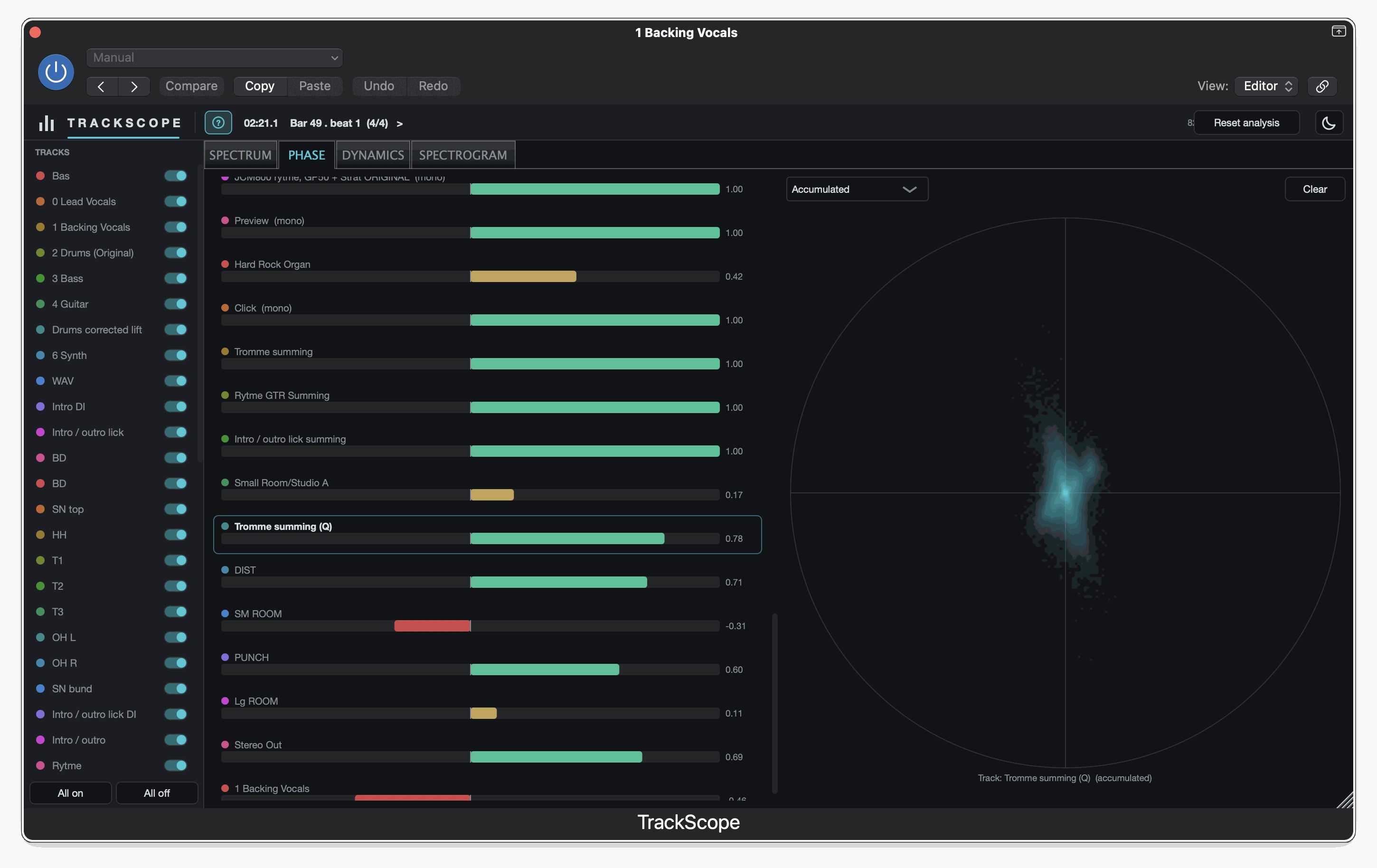TrackScope's Phase view. A correlation meter for each track runs down the middle of the window: most read 1.00 in green, meaning the two channels agree, while a room track reads minus 0.31 in red and two others sit part-way at 0.11 and 0.17. On the right, a goniometer plots the selected track as a scatter cloud leaning along one diagonal.